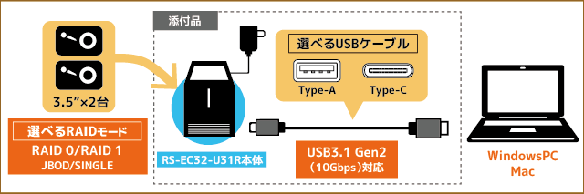 1/15 最大2千円クーポン＆P2倍 USB3.1/Gen.2 RAID HDDケース (HDD2台用、10Gbps対応) RS-EC32-U31R  3.5 2.5 USB 3.0 USB3.1 Gen2 :4949090751910:ラトックプレミアYahoo!店 - 通販 - Yahoo !ショッピング