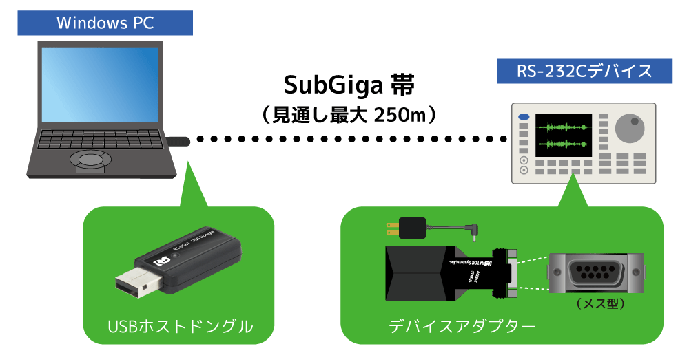 PCカードスロット⇔RS-232C変換器 複数のRS-232C機器を同時に接続できるSubGiga to RS-232C変換