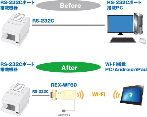 10/5〜9 P2倍＆最大2千円クーポン Wi-Fi RS-232C変換アダプター REX
