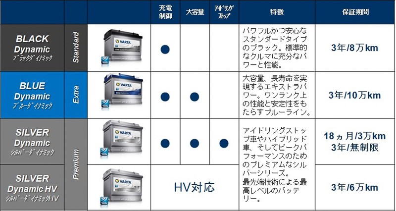 35％OFF】 VARTA Q90 115D23L バルタ アイドリングストップ車+充電制御車対応 SILVER DYNAMIC 国産車用バッテリー  Q-55 Ｑ-85 whitesforracialequity.org