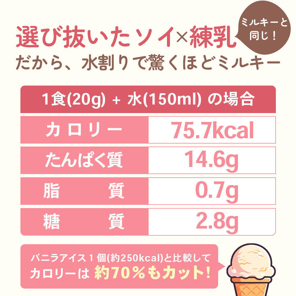 LINE新規登録で最大1000円オフ ビーレジェンド ソイプロテイン ペコちゃん ミルキー風味 600g 30回分 関連画像3