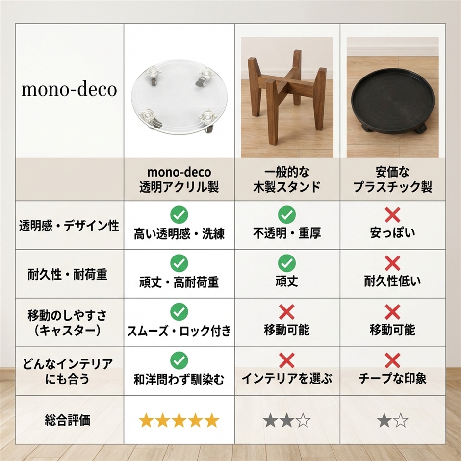 植木鉢台 プランタースタンド キャスター付き 透明 アクリル製 直径