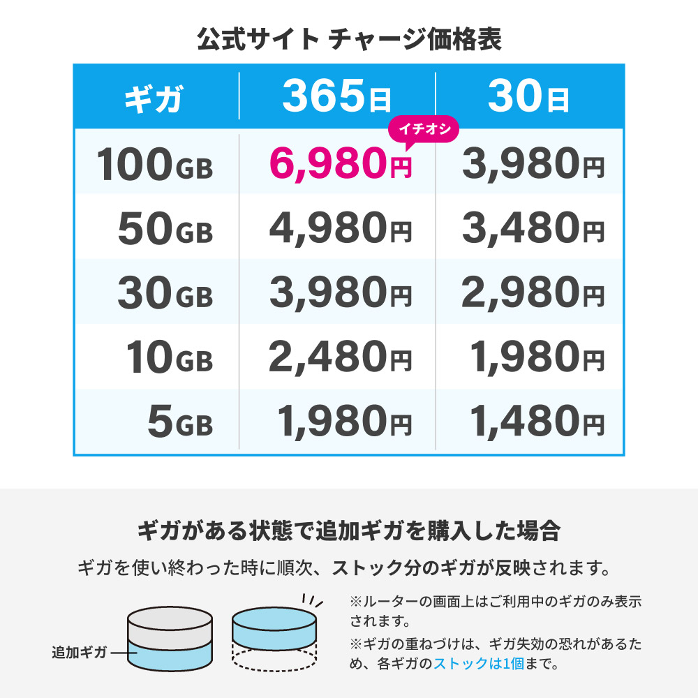 リチャージWiFi】整備品 100ギガ付きモバイルルーター 追加ギガチャージ機能付き(国内のみ) 契約、工事不要な買い切り型[ギガ有効期間365日]  : h01a100 : リチャージWiFi - 通販 - Yahoo!ショッピング