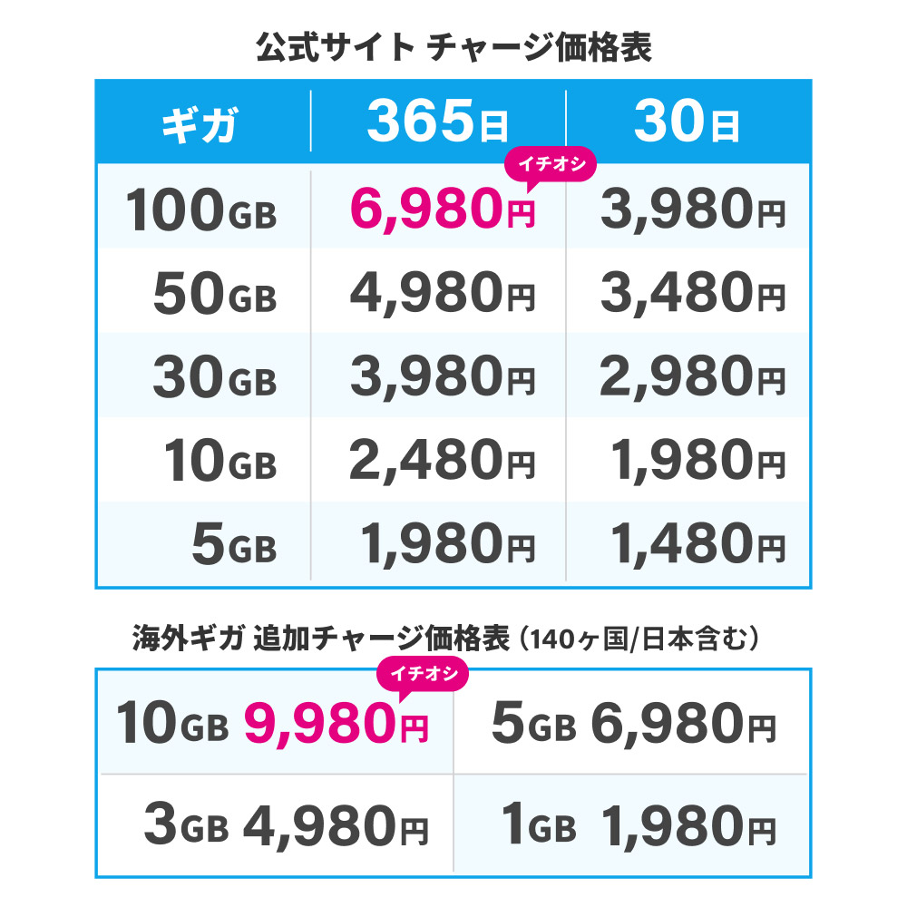 【リチャージWiFi】10%OFFセール 落下破損、水没でも安心！2年保証付き 日本100ギガ+世界3ギガ付きモバイルルーター 契約不要な買い切り型 追加ギガ機能付き | リチャージWiFi | 19