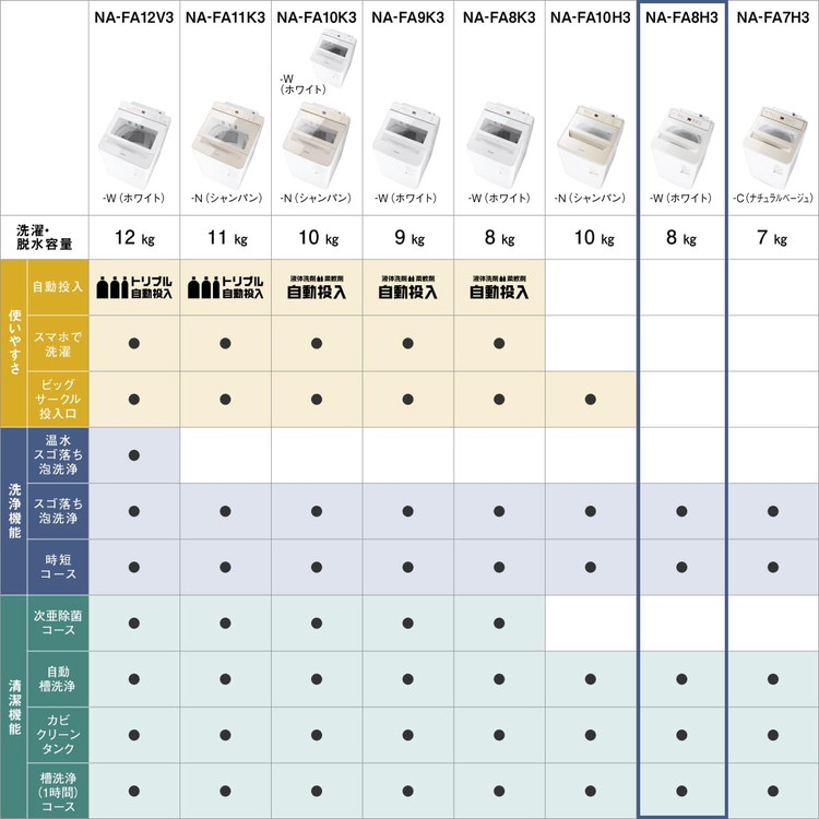 パナソニック 縦型全自動洗濯機 Panasonic NA-FA8H3-W 8kg 上開き スゴ