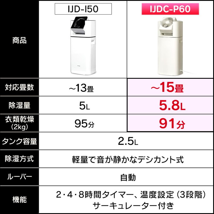 衣類乾燥除湿機 アイリスオーヤマ サーキュレーター 5.8L アイボリー