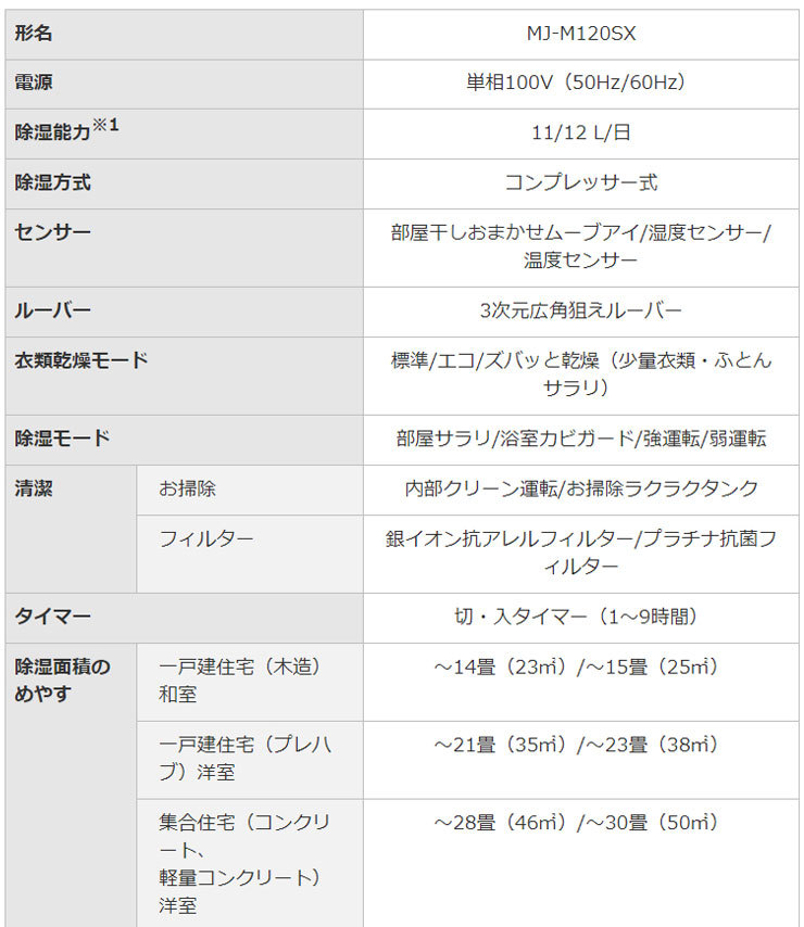 のめやす 三菱電機 便利 快適 リコメン堂 - 通販 - PayPayモール 衣類乾燥除湿機 MJ-M120SX-W コンプレッサー式 ムーブアイ搭載  サラリ清潔乾燥 多彩機能 ♥コンクリー - www.blaskogabyggd.is