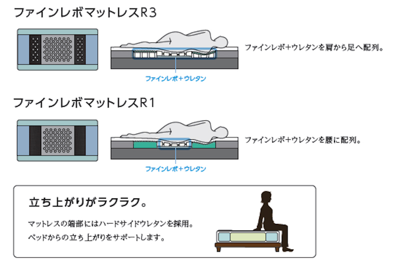 ASLEEP アスリープ ファインレボ マットレス プライム R3フィット シングル DF8971M 日本製 高機能マットレス カバー付きファイン レボ  代引不可 : ms-23600041 : リコメン堂 - 通販 - Yahoo!ショッピング