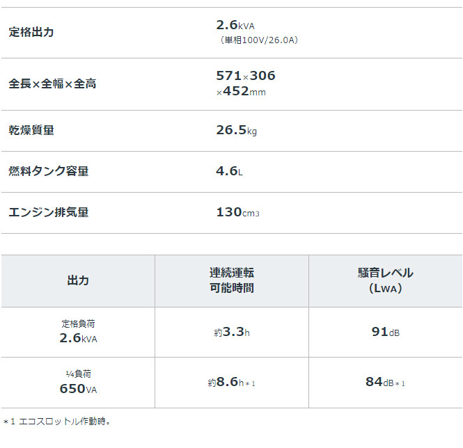 ホンダ 正弦波インバーター搭載発電機 EU26iJ 2.6kVA 交流専用 HONDA