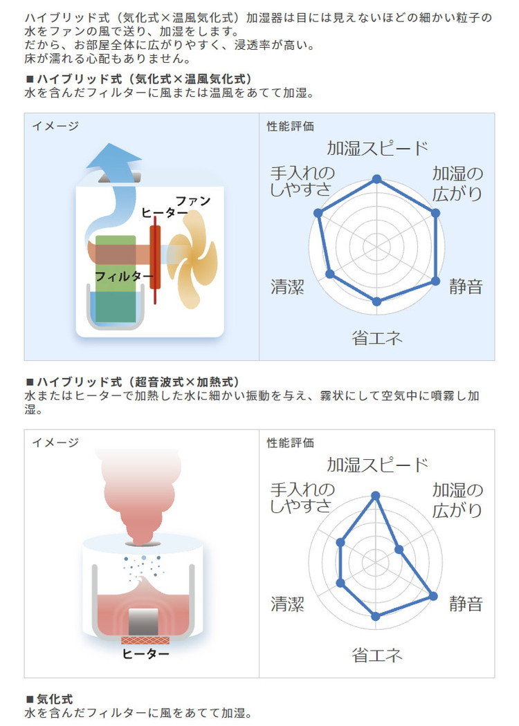 ダイニチ ハイブリッド式大型加湿器 HD-1500F ホワイト 【売れ筋】 www