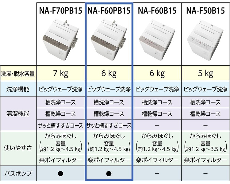 配送設置無料 Panasonic パナソニック 全自動洗濯機 6.0kg Fシリーズ