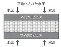 濾材の効果を充分に引き出す濾過方法