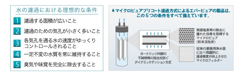 理想的な濾過の条件