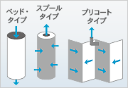 物理的作用マイクロフィルター