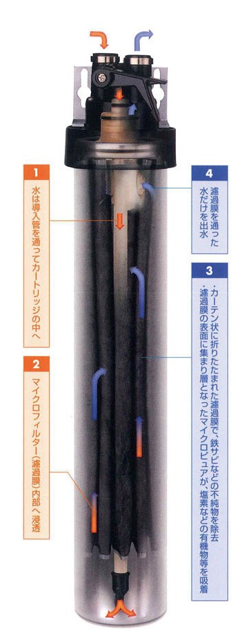 エバーピュア独自の濾過技術