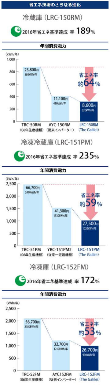 The Galileiシリーズ 省エネ技術のさらなる進化1