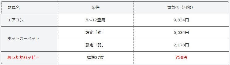 あったかハッピーと他暖房器具との比較