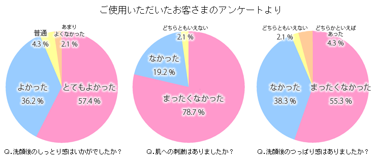 「甘草と黒糖の石けん」ご使用いただいたお客さまのアンケート