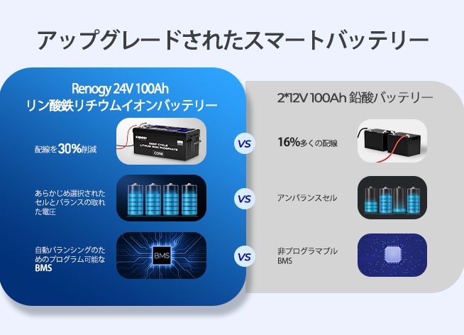 RENOGY リン酸鉄 リチウムイオンバッテリー 24v 100ah 寒冷地 RENOGY リン酸鉄 リチウムイオンバッテリー 24v 100ah 寒冷地