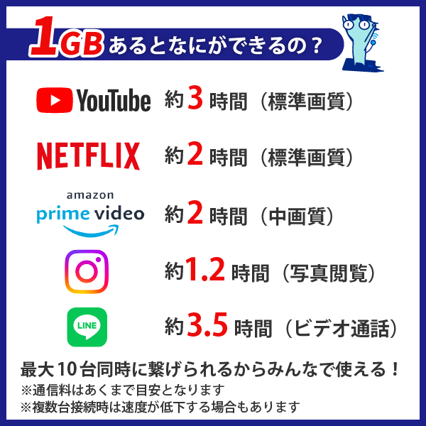 365(サンロクゴ)チャージWi-Fiで1GBでなにができるの？