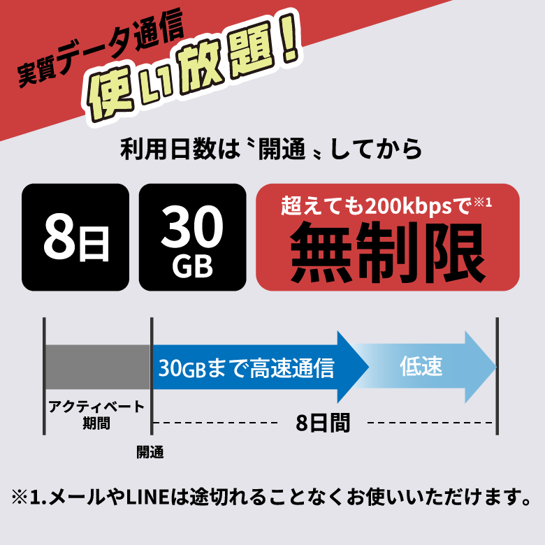 【送料無料】プリペイドsim simカード 日本 プリペイド sim 30GB/8日 ドコモ シムカード 大容量 一時帰国 simピン付  データ専用sim 使い捨て 1週間 7日