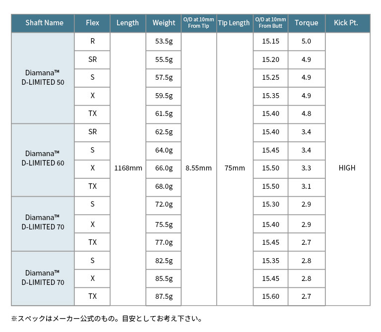 タイトリスト 対応スリーブ付シャフト 三菱ケミカル ディアマナ Diamana D-LIMITEDシリーズ ゴルフシャフト スリーブ装着 グリップ付  ドライバー : sl215078ti : リシャフト工房 Be UP GOLF - 通販 - Yahoo!ショッピング