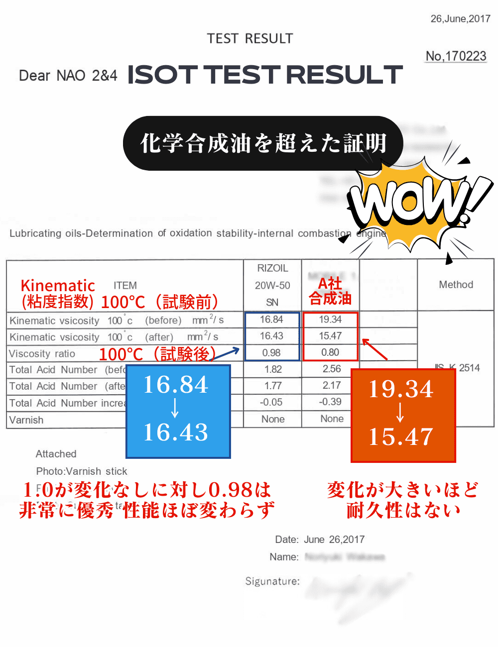 RIZOIL性能の証明2