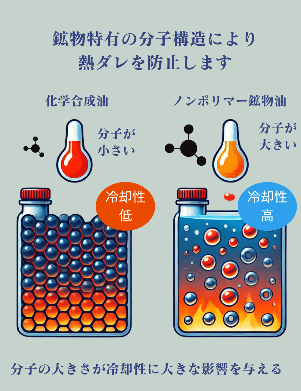 1：熱ダレ防止　鉱物油特有の分子構造で冷却性は高い