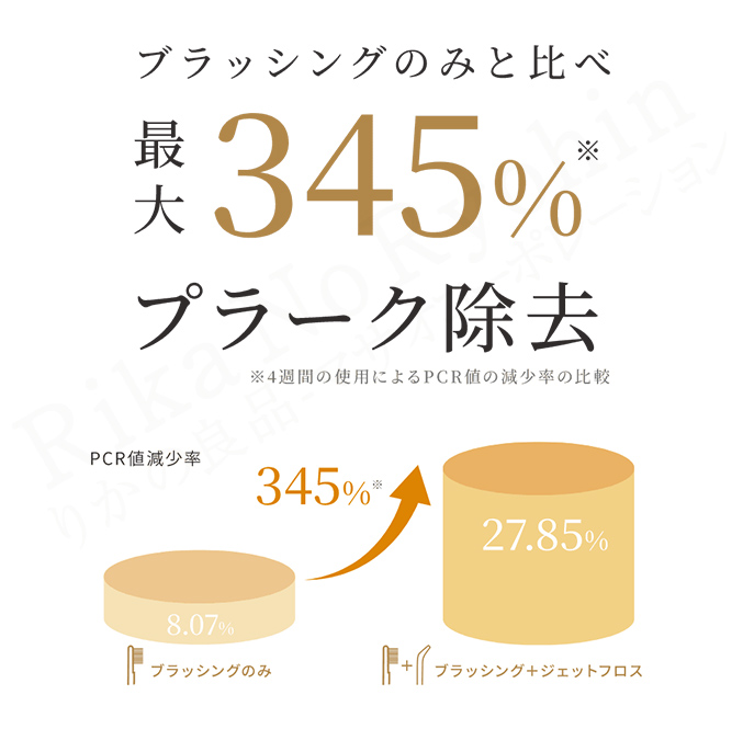 ブラッシングのみと比べ最大345%プラーク除去。