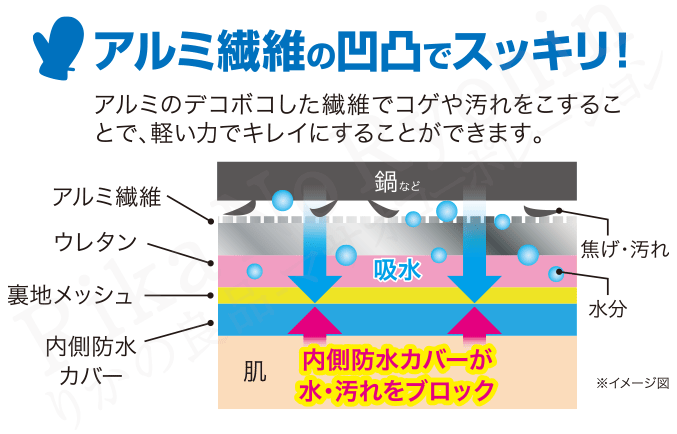 アルミ繊維の凸凹でスッキリ！