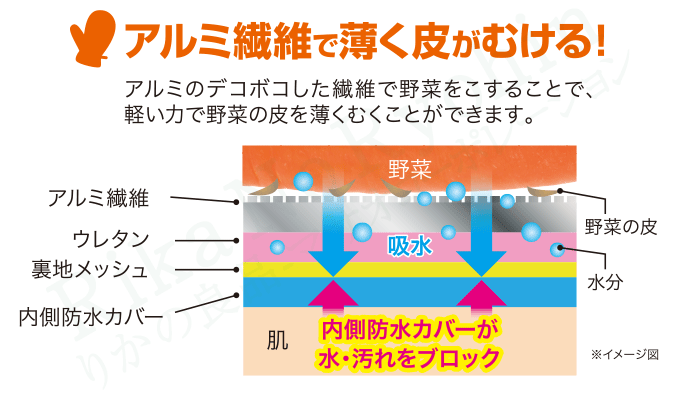 アルミ繊維で薄く皮がむける！