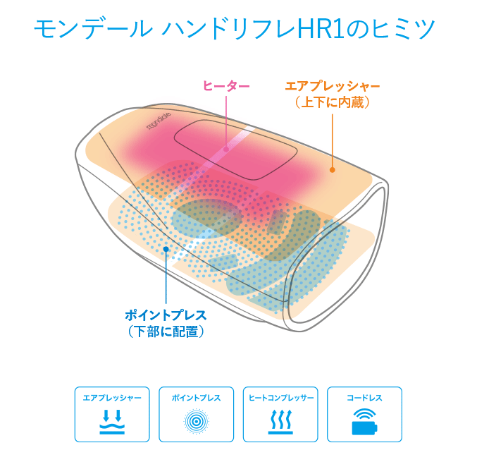 モンデールハンドリフレHR1