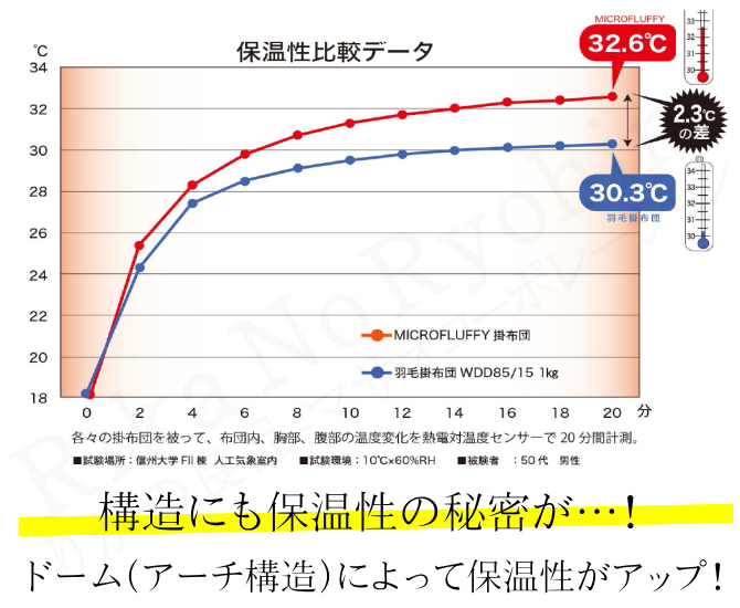 保温性比較データ