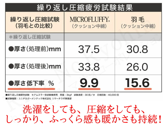 繰り返し圧縮疲労試験結果