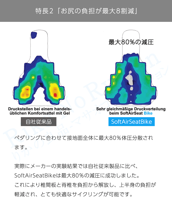 特長2「お尻の負担が最大8割減」