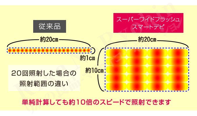 単純計算しても約10倍のスピードで照射できます