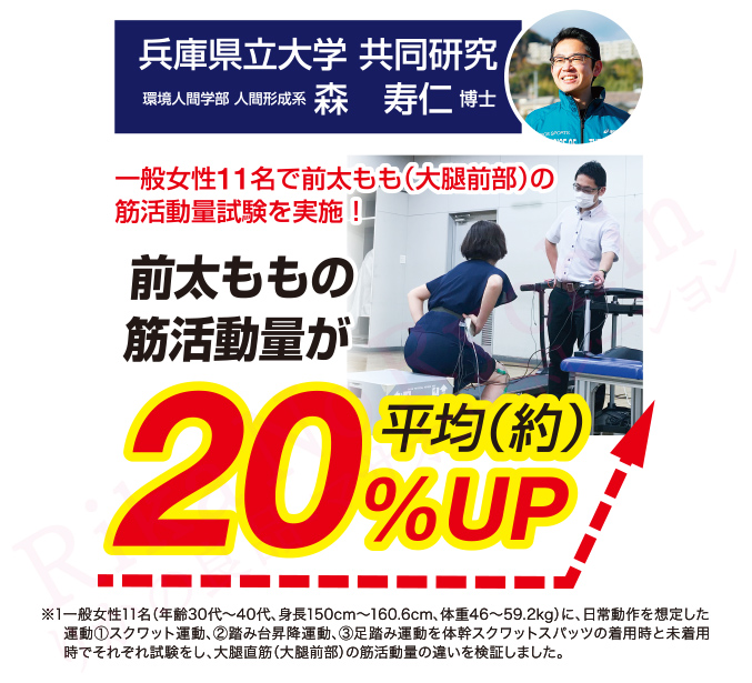 前太ももの筋活動量が平均（約）20%UP