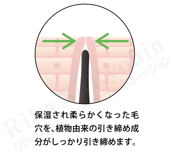 保湿され柔らかくなった毛穴を、植物由来の引き締め成分がしっかり引き締めます。