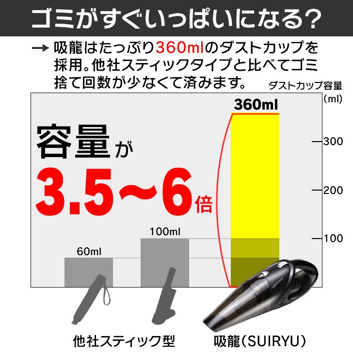 ハンディクリーナー 掃除機 コードレス サイクロン 強力 吸引力 車 掃除機 ハンディ 軽い コードレス掃除機 ハンドクリーナー 小型掃除機 : SUIRYU:おしゃれx健康x時短家電UENO-mono - 通販 - Yahoo!ショッピング