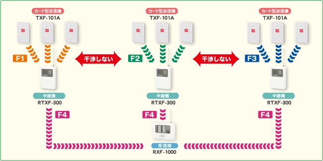 4周波切替対応型 Takex セキュリティ機器 Takex 防犯 防災専門店 Txf 101a 竹中エンジニアリング あんしん壱番 小電力ワイヤレスシステム Txf 101a カード式送信機