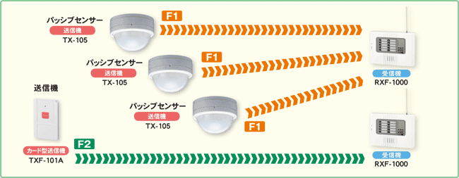 4周波切替対応型 Takex セキュリティ機器 Takex 防犯 防災専門店 Txf 101a 竹中エンジニアリング あんしん壱番 小電力ワイヤレスシステム Txf 101a カード式送信機