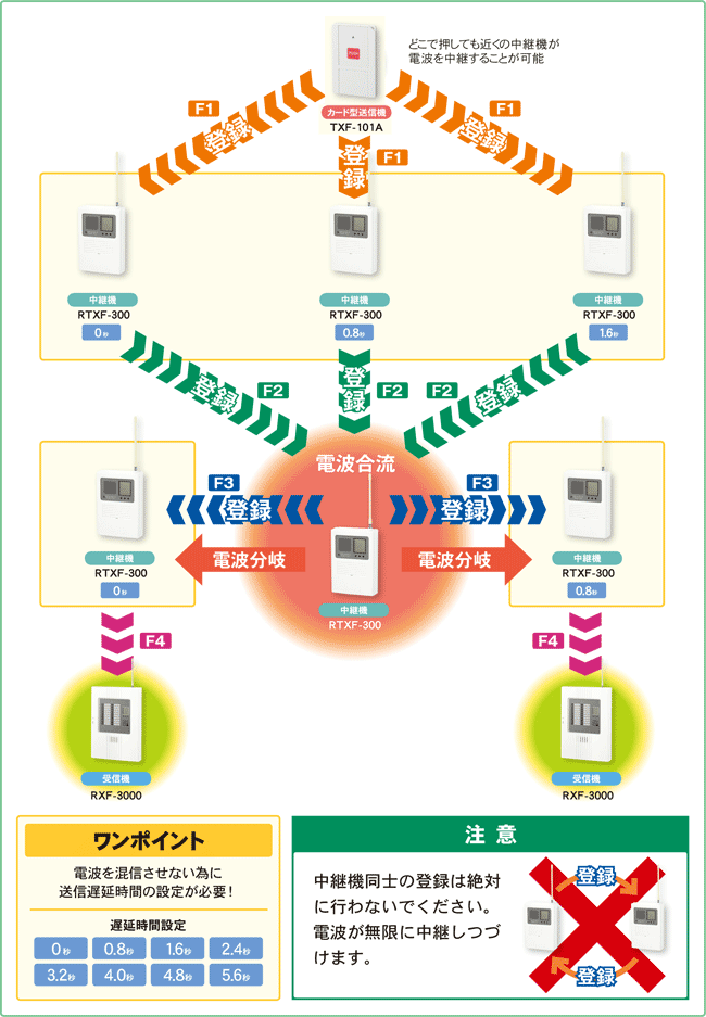 4周波切替対応型 Takex セキュリティ機器 Takex 防犯 防災専門店 Txf 101a 竹中エンジニアリング あんしん壱番 小電力ワイヤレスシステム Txf 101a カード式送信機