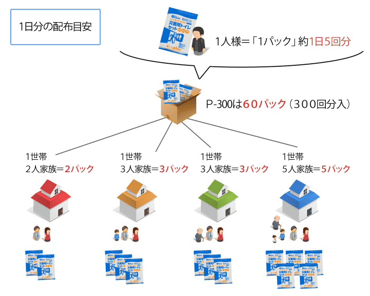 避難・生活用品 簡易 防災 緊急 備蓄 災害用トイレセット マイレットP