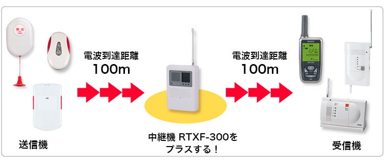 セキュリティ機器 介護 福祉 高齢者 老人 無線 ヘルスケア 竹中