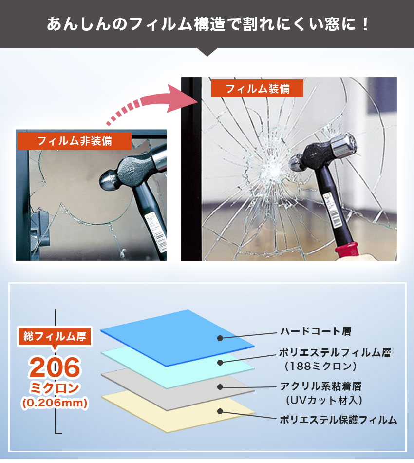あんしんのフィルム構造で割れない窓ガラスに！