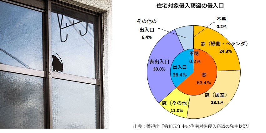 空き巣は窓から侵入する！