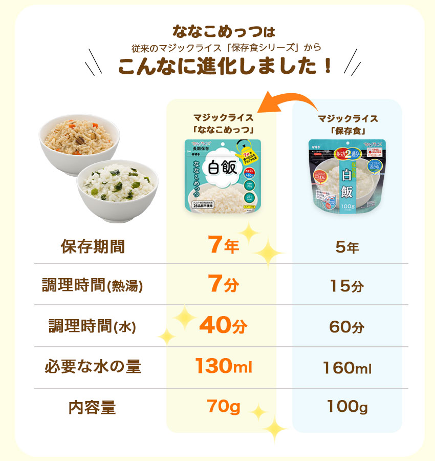 ななこめっつラインナップ