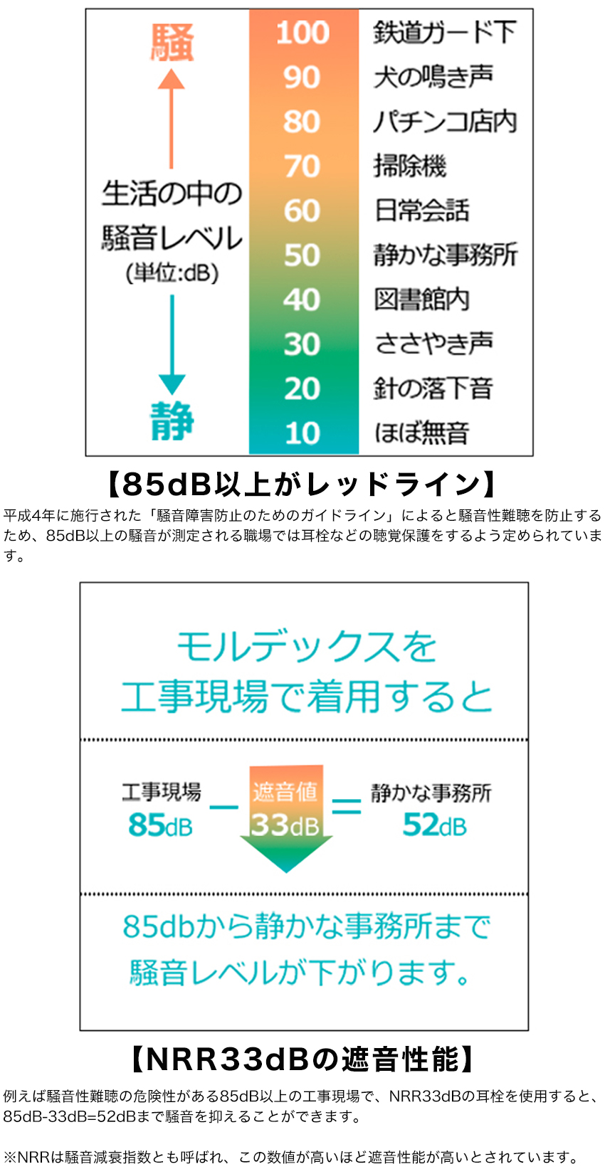 騒音チャート