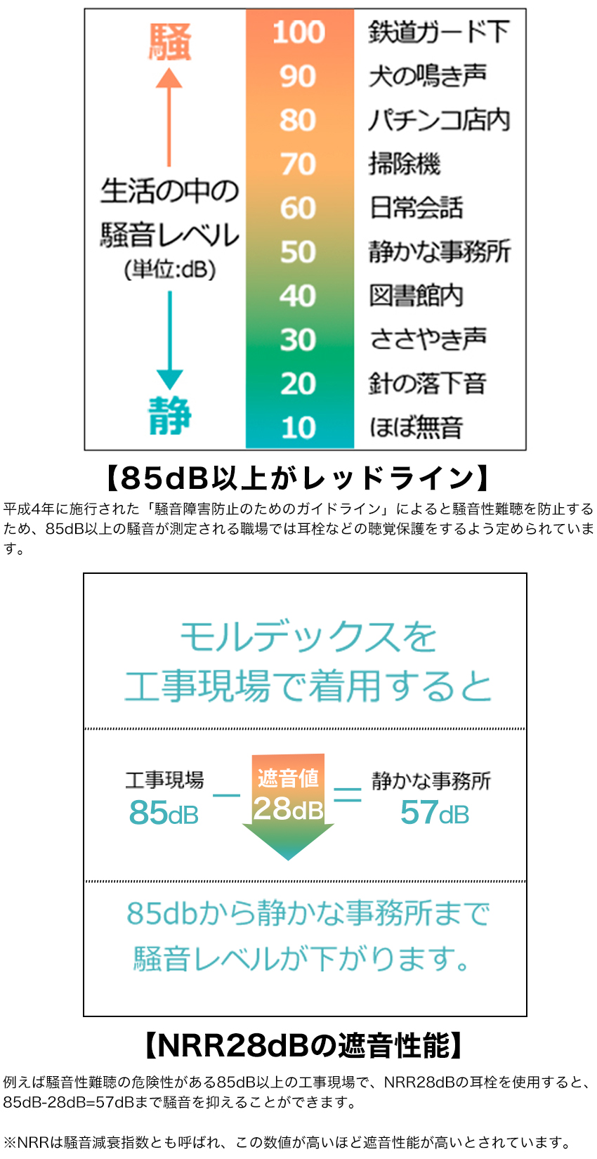 騒音チャート