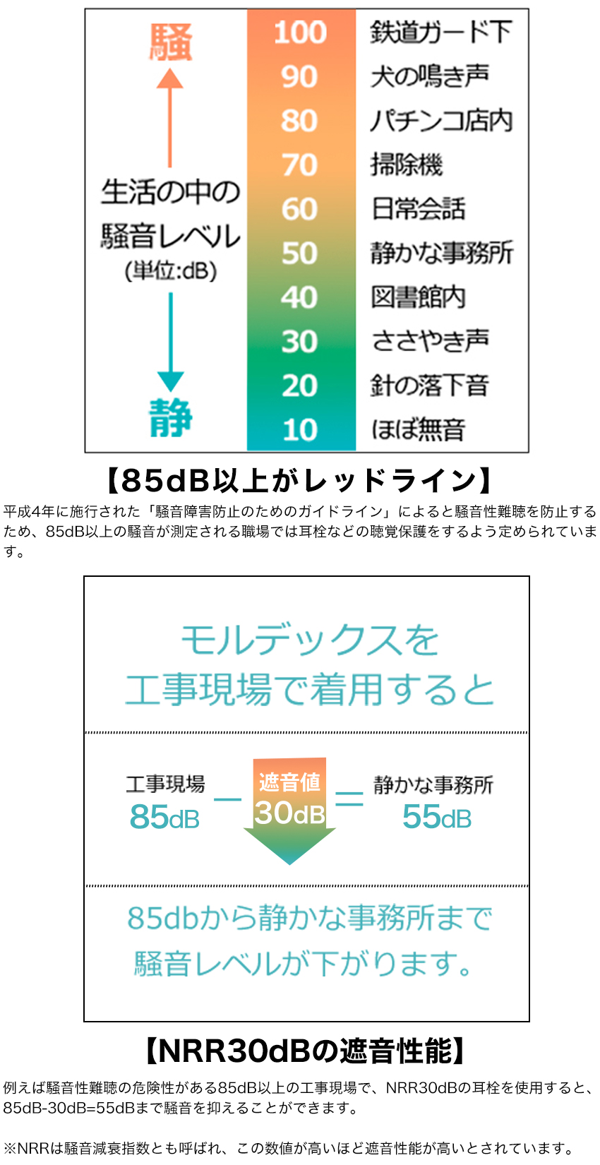 騒音チャート